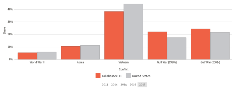 A breakdown of the veterans in Tallahassee, Florida depending on which military conflict in which they served