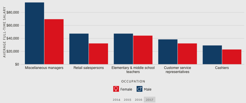 wage by gender common jobs florida