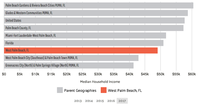 median household income west palm beach