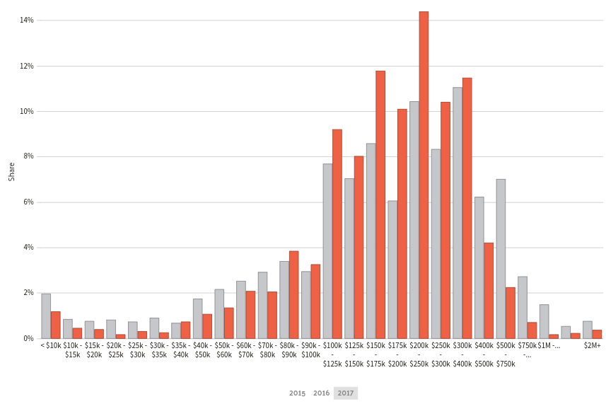 A spread with a bar chart of the home property values in Tallahassee, Florida