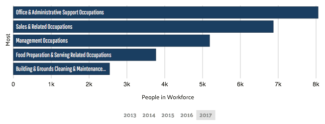 most common jobs clearwater florida