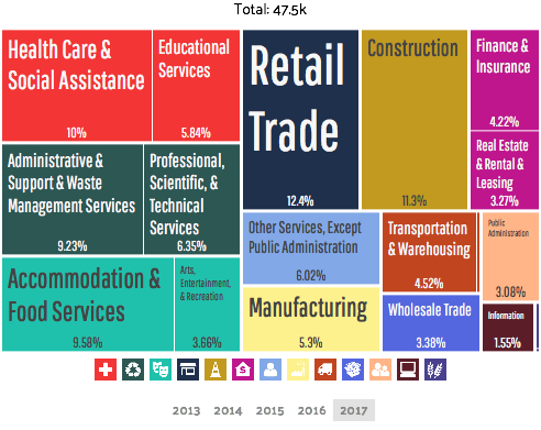 employment by industries pompano beach florida