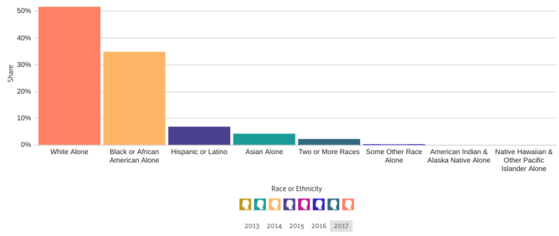 A breakdown of the racial make-up of citizens in Tallahassee, Florida