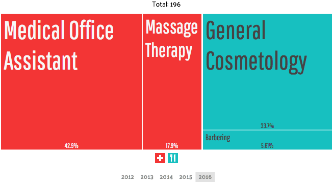 degree concentrations Clearwater Florida 