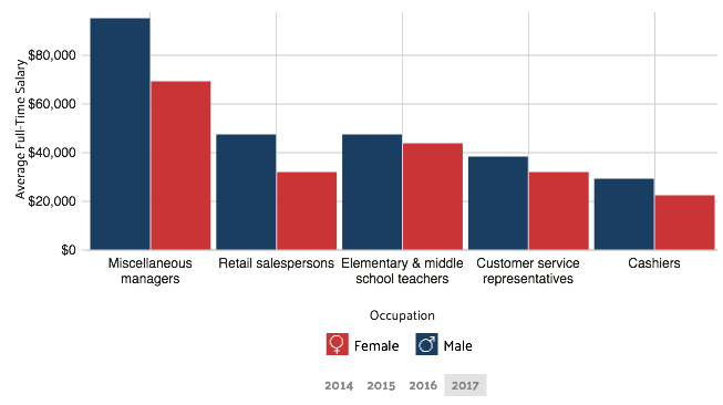 wage by gender common jobs clearwater