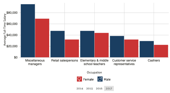 wage by gender in common jobs