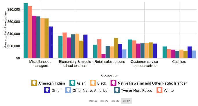 wage by race and ethnicity in common jobs west palm beach