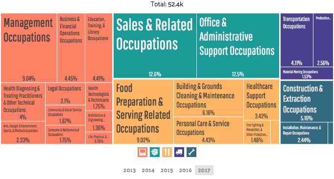 employment by occupation west palm beach