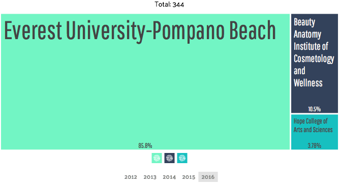 largest universities by degrees awarded pompano beach