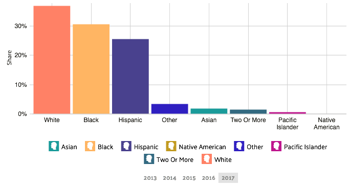 poverty by race and ethnicity west palm beach