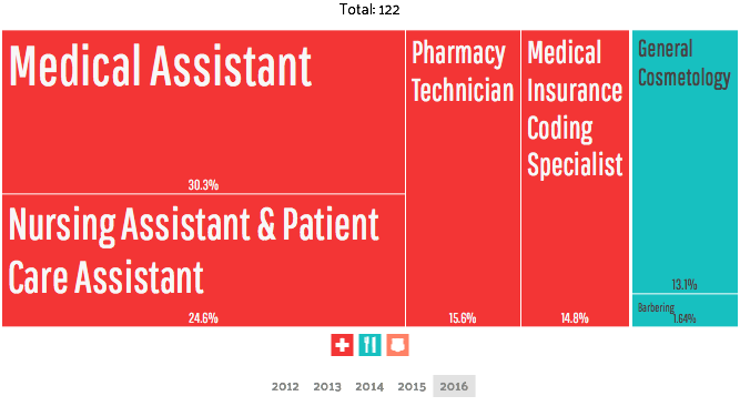 pompano beach florida degree concentrations