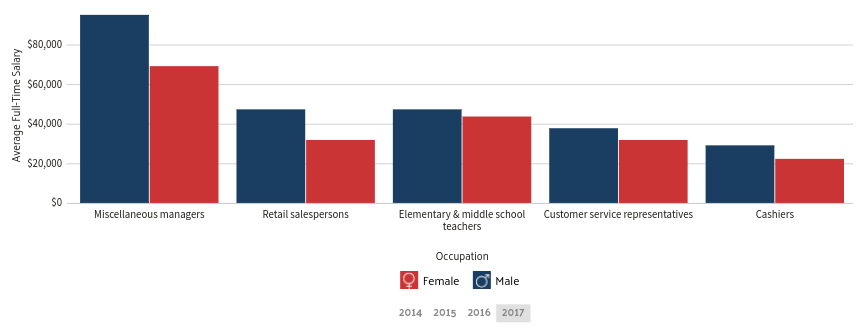 A breakdown of the wages of both sexes in terms of five common jobs in Tallahassee, Florida