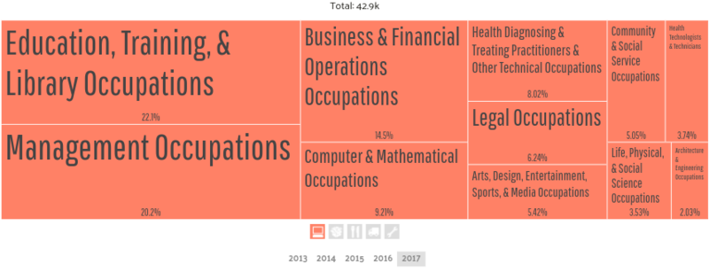 A breakdown of occupations within the category of management, education, science, and legal professions in Tallahassee, Florida