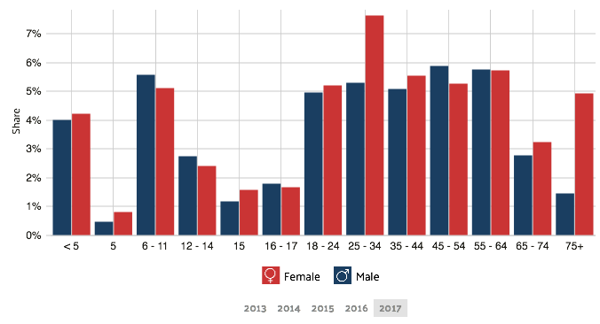 poverty by age and gender pompano beach