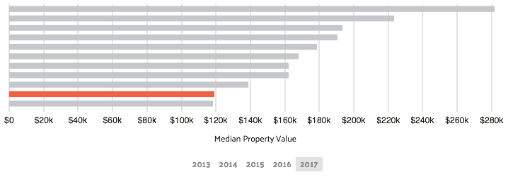 property value palm bay florida