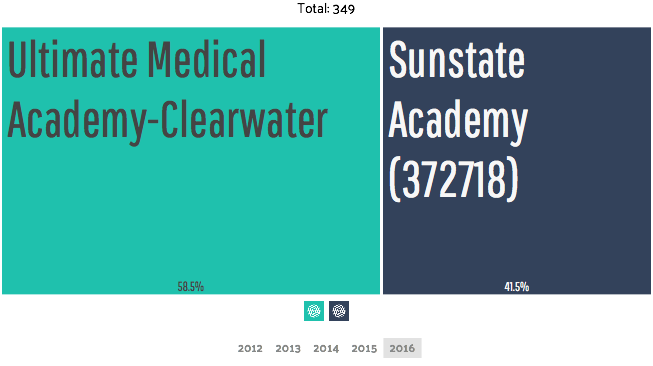 clearwater universities