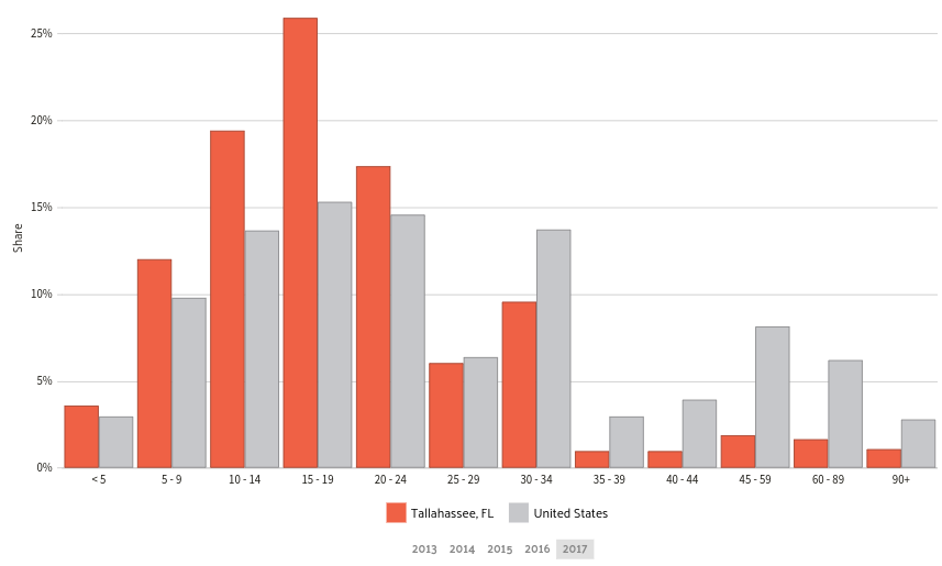 A breakdown of commute times in Tallahassee, Florida compared to the United States averages