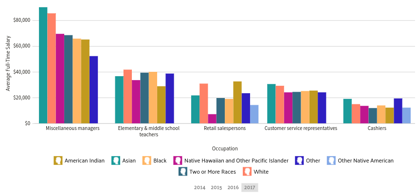 A breakdown of the wages by races in five different categories of common jobs in Tallahassee, Florida