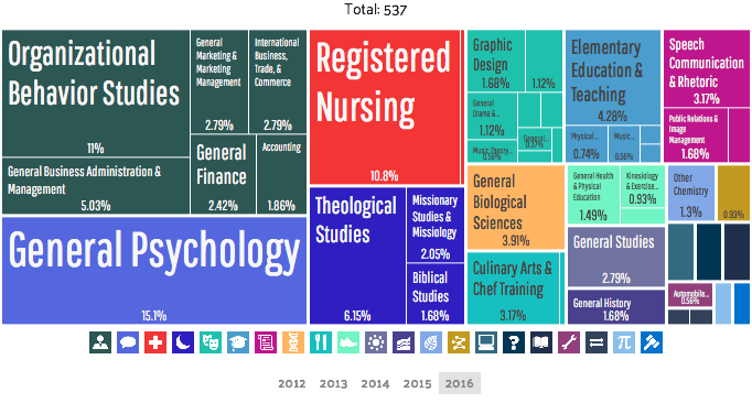 degree concentrations west palm beach