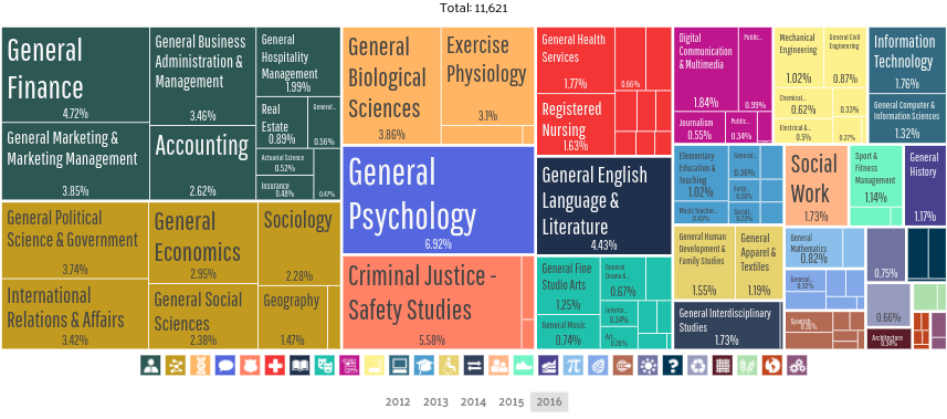 A breakdown of the bachelor's degrees earned by students in Tallahassee, Florida depending on category and concentration