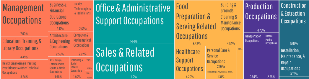 employment by occupations palm bay