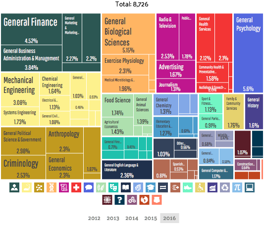 gainesville florida degree concentrations