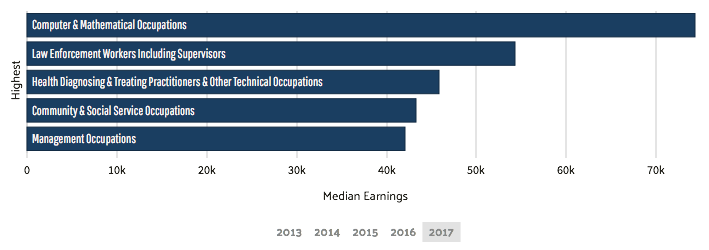 highest paid jobs miami gardens 