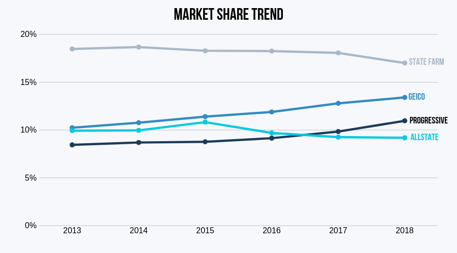 top companies market share trends