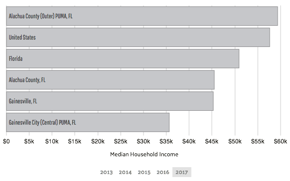 gainesville florida median household income