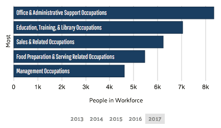 most common jobs roles in Gainesville