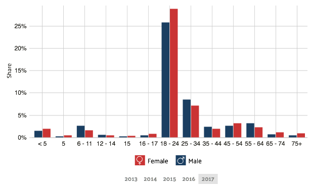 poverty by age and gender gainesville