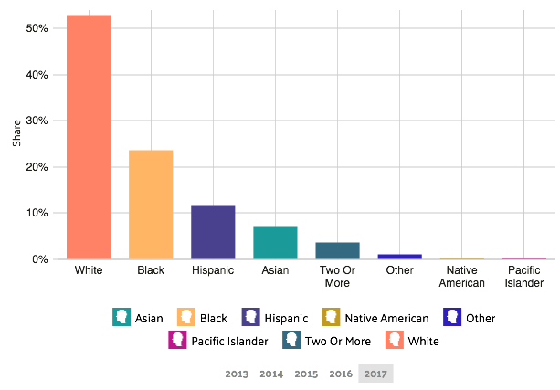 poverty by race and ethnicity gainesville