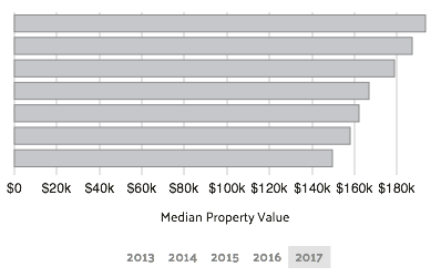 property value gainesville florida