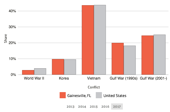 veterans by service period in Gainesville