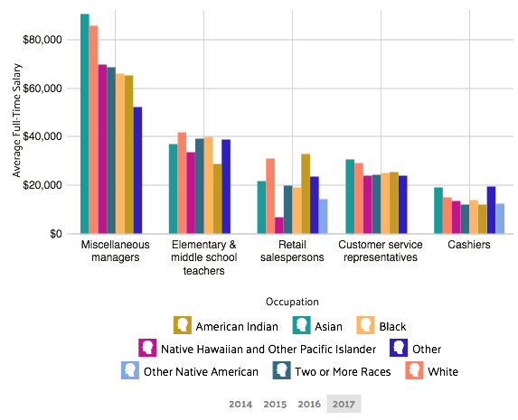 wage by race and ethnicity in common jobs gainesville