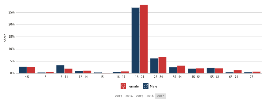 A breakdown of the poverty levels of 12 age brackets based on gender in a bar graph in Tallahassee, Florida