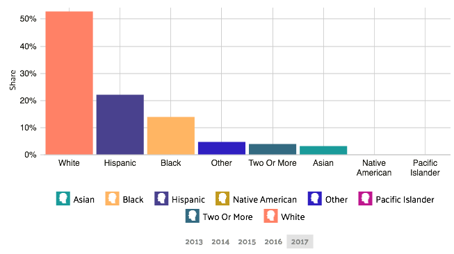 clearwater poverty by race and ethnicity