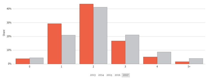 A breakdown of car ownership in Tallahassee, Florida compared to the United States averages