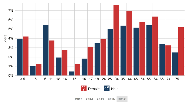 clearwater poverty by age and gender 