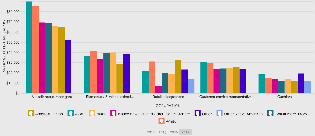 wage by race and ethnicity common jobs florida