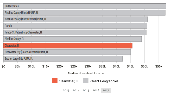 clearwater median household income