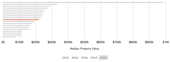 property value west palm beach florida