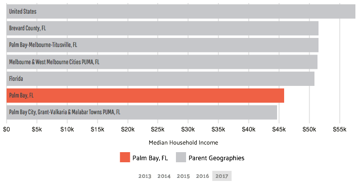 median household income palm bay