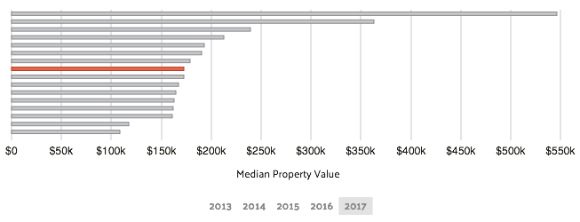 median property value clearwater