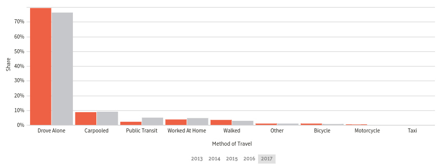 A breakdown of commuter transportation in Tallahassee, Florida compared to the United States averages