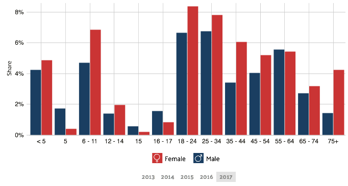 poverty by age and gender west palm beach