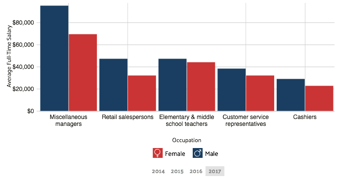 wage by gender in common jobs west palm beach