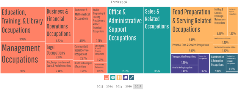 A breakdown of the occupations of residents in Tallahassee, Florida including management occupations, service occupations, administrative occupations, and more