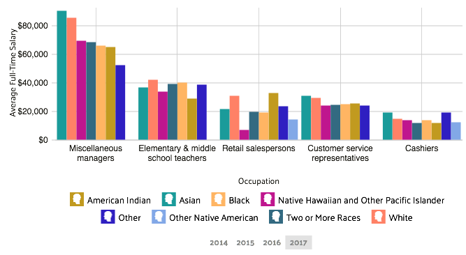 wage by race and ethnicity in common jobs pompano beach